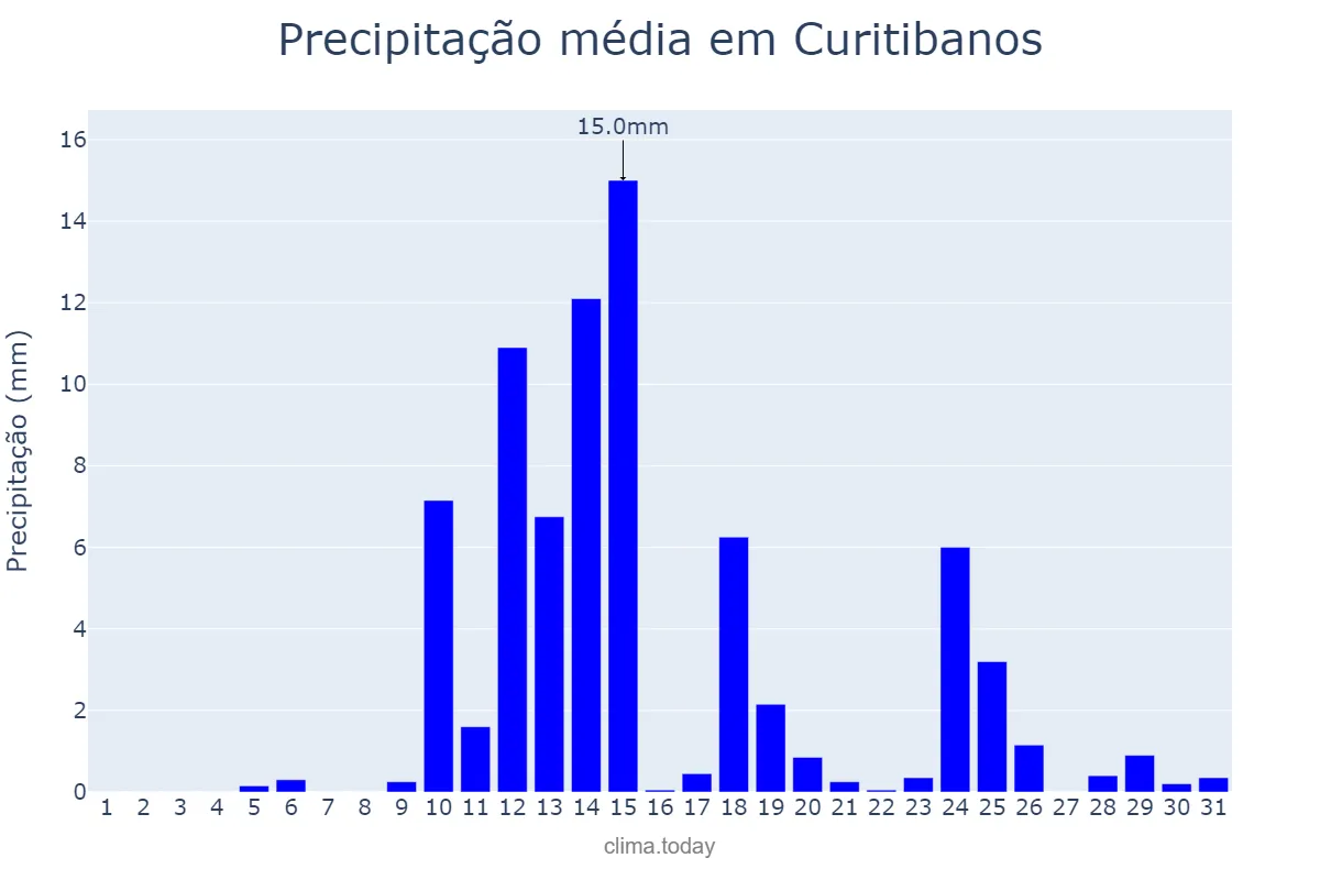 Precipitação em agosto em Curitibanos, SC, BR
