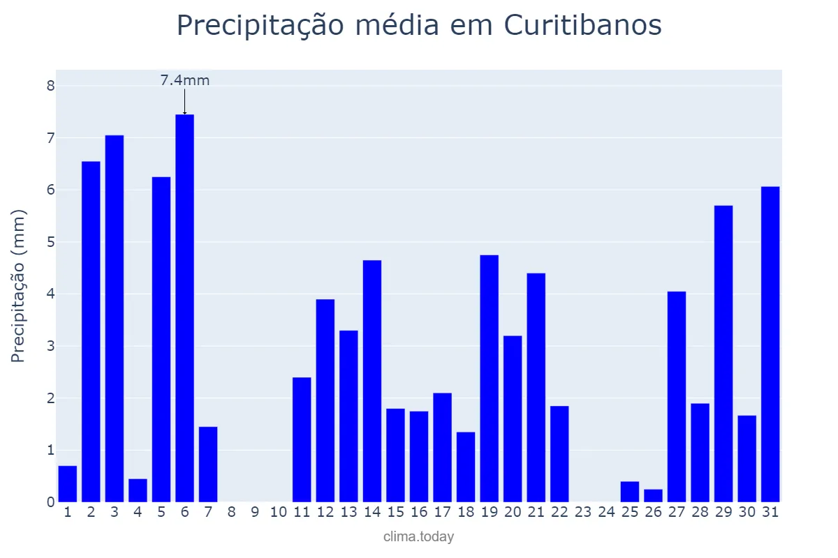 Precipitação em dezembro em Curitibanos, SC, BR
