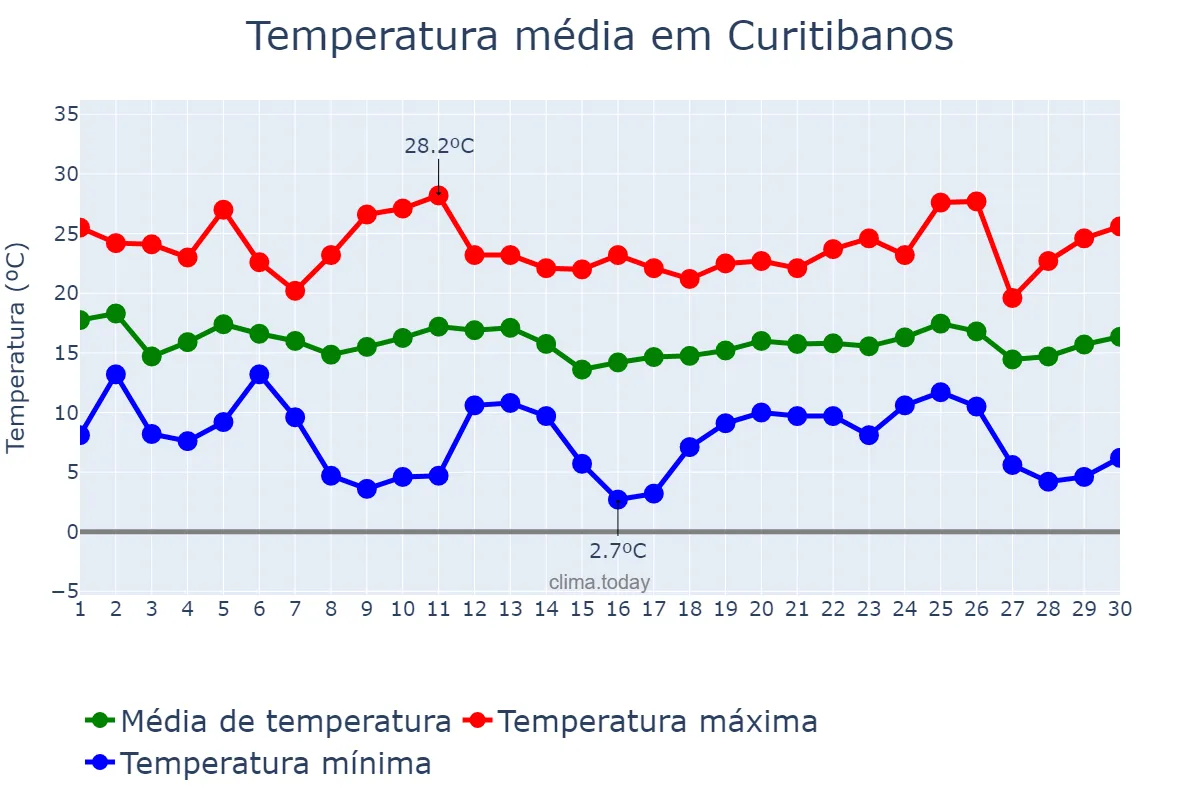 Temperatura em abril em Curitibanos, SC, BR