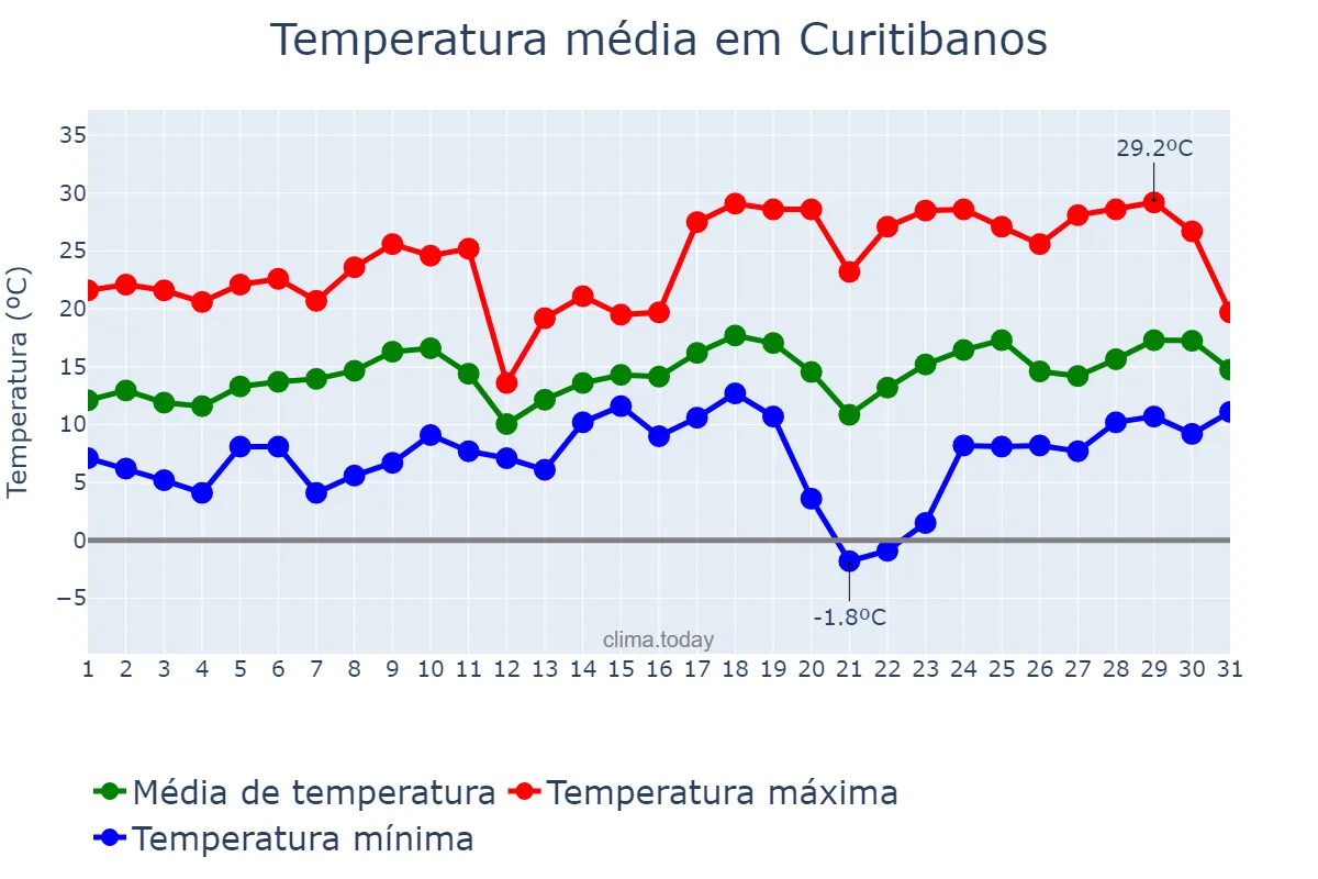 Temperatura em agosto em Curitibanos, SC, BR
