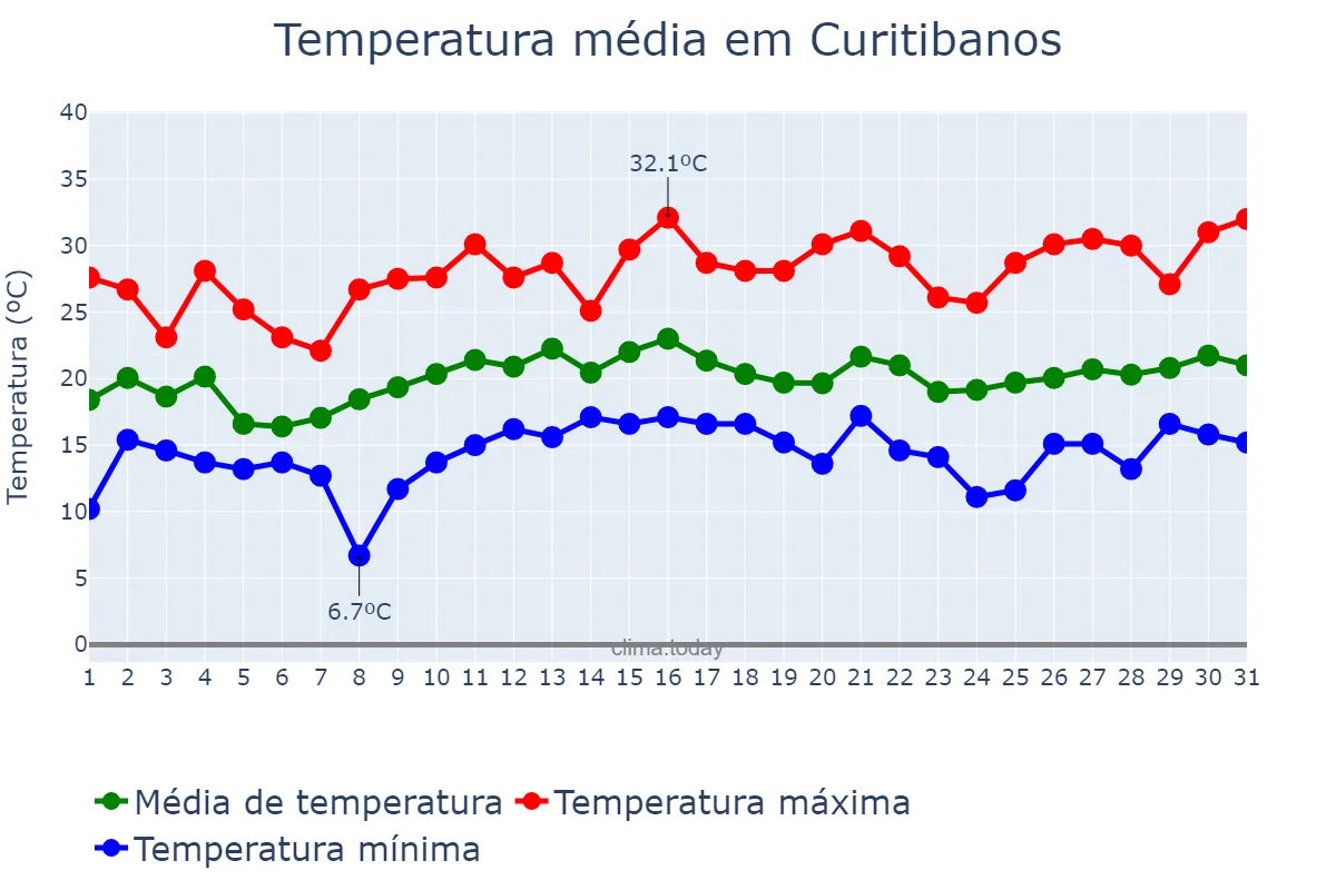 Temperatura em dezembro em Curitibanos, SC, BR