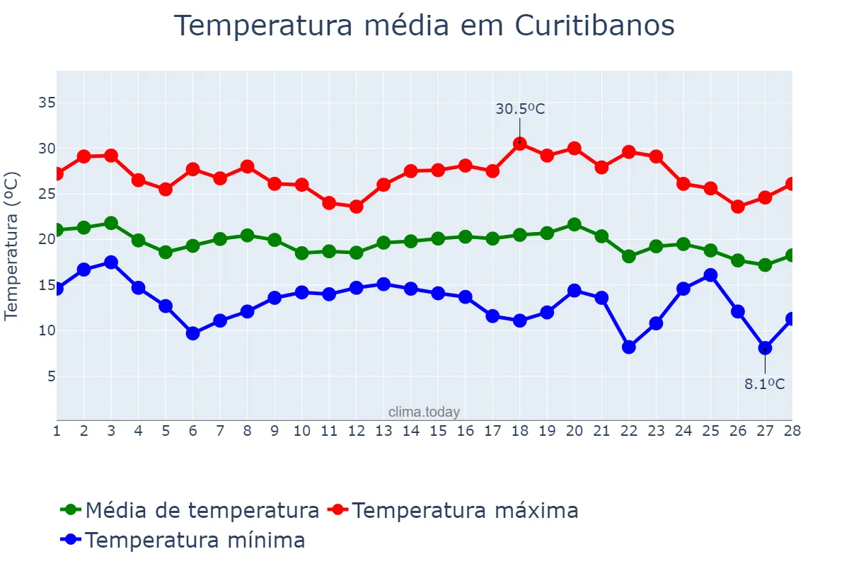 Temperatura em fevereiro em Curitibanos, SC, BR
