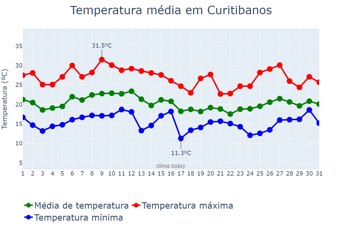 Temperatura em janeiro em Curitibanos, SC, BR