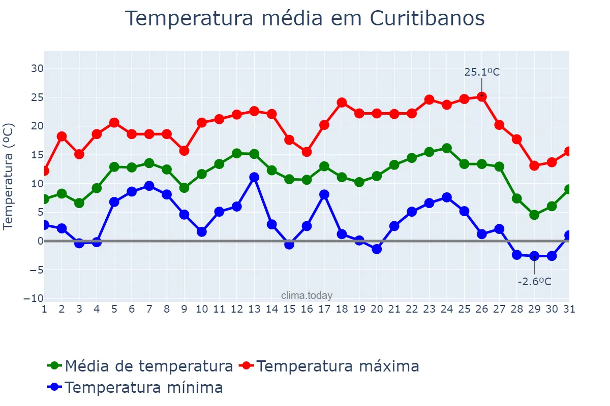 Temperatura em julho em Curitibanos, SC, BR