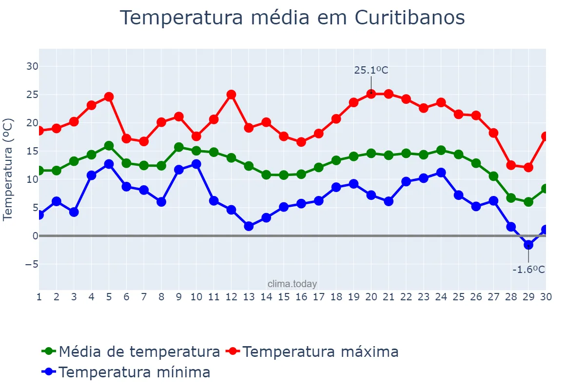 Temperatura em junho em Curitibanos, SC, BR