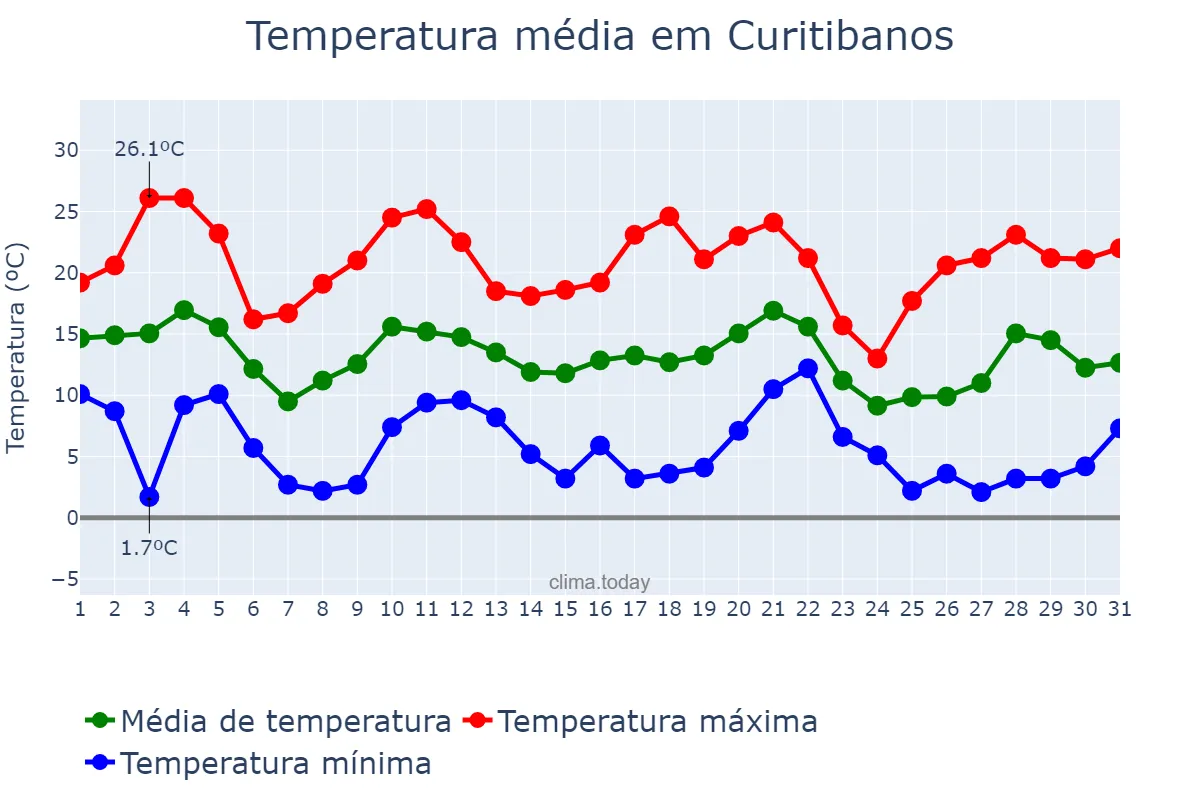 Temperatura em maio em Curitibanos, SC, BR