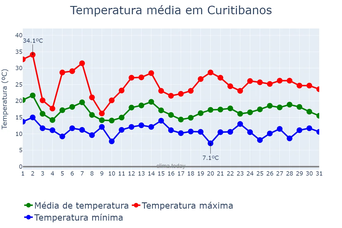 Temperatura em outubro em Curitibanos, SC, BR