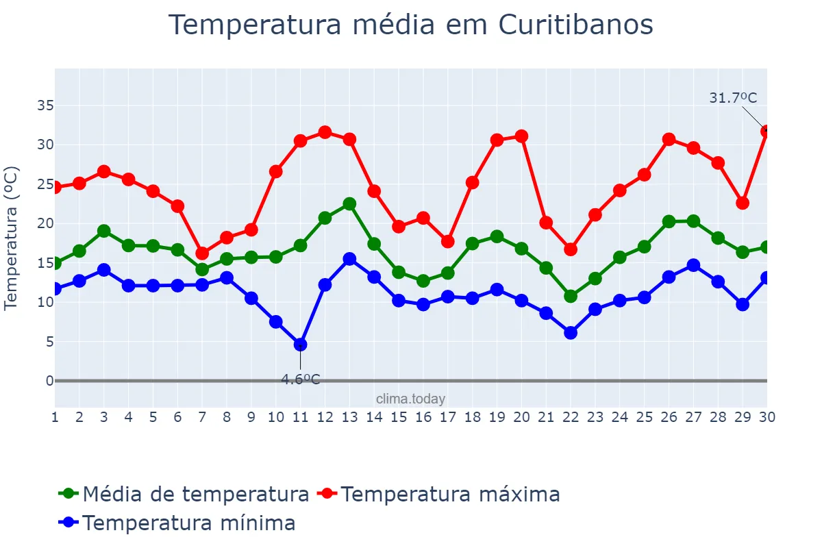 Temperatura em setembro em Curitibanos, SC, BR