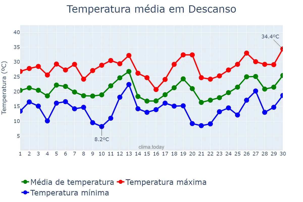 Temperatura em setembro em Descanso, SC, BR