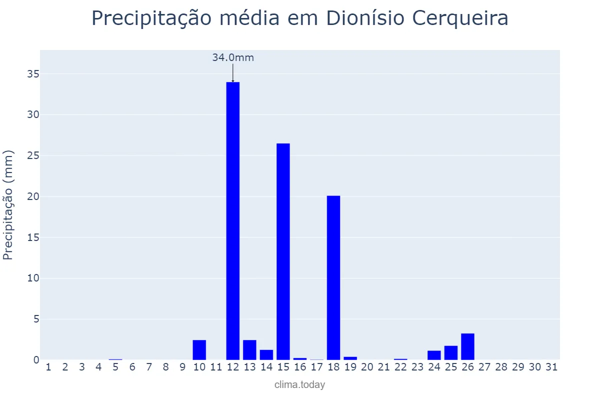 Precipitação em agosto em Dionísio Cerqueira, SC, BR