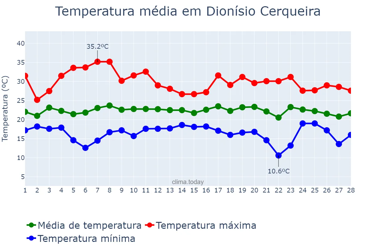 Temperatura em fevereiro em Dionísio Cerqueira, SC, BR