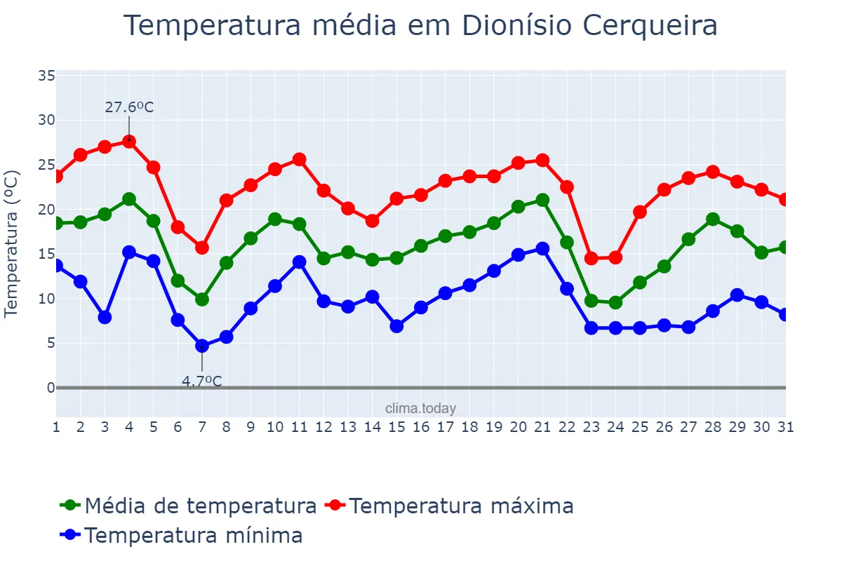 Temperatura em maio em Dionísio Cerqueira, SC, BR