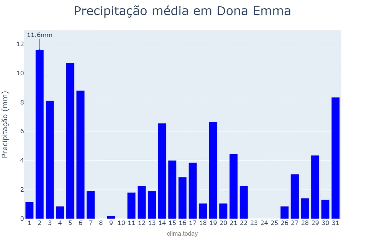 Precipitação em dezembro em Dona Emma, SC, BR