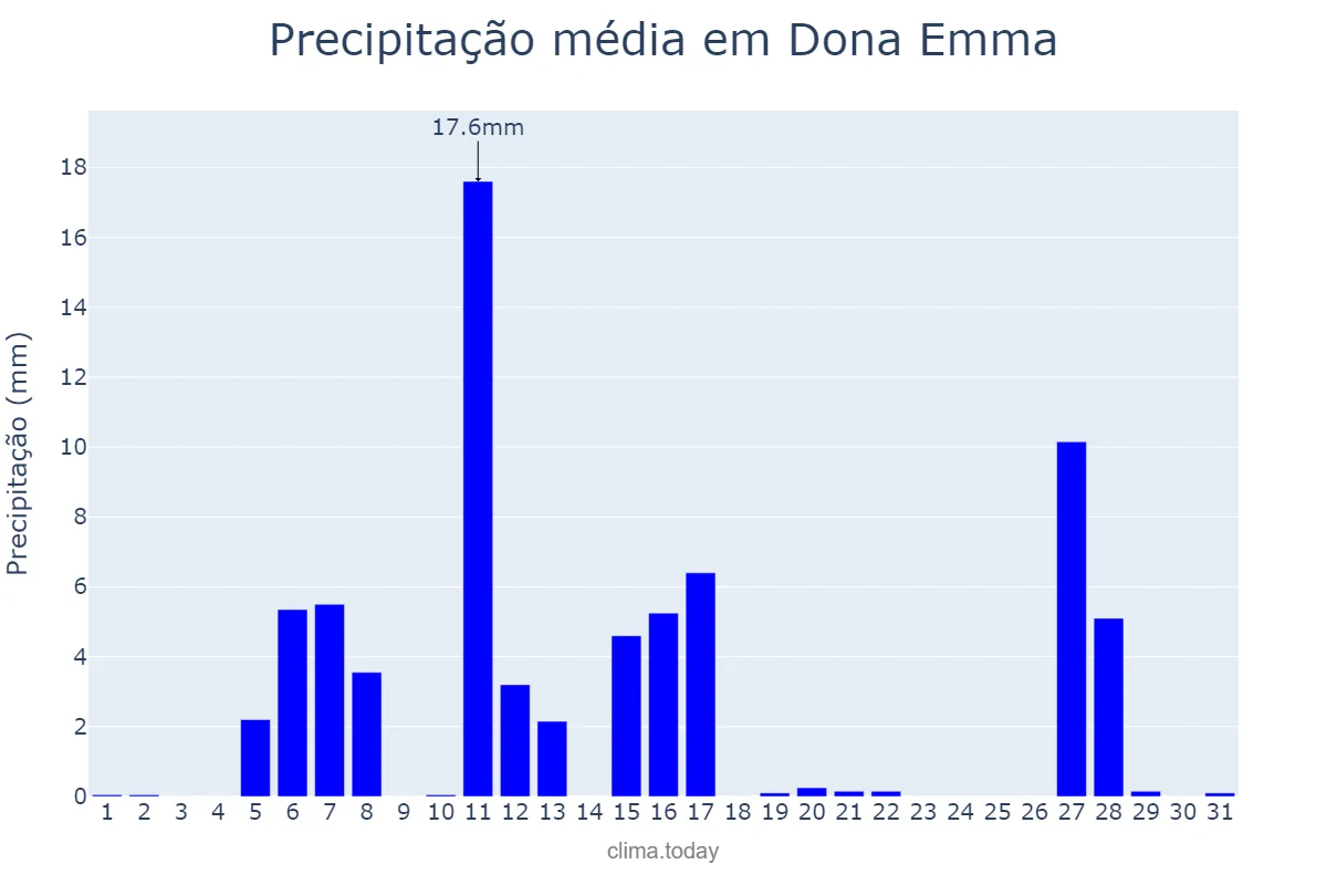 Precipitação em julho em Dona Emma, SC, BR