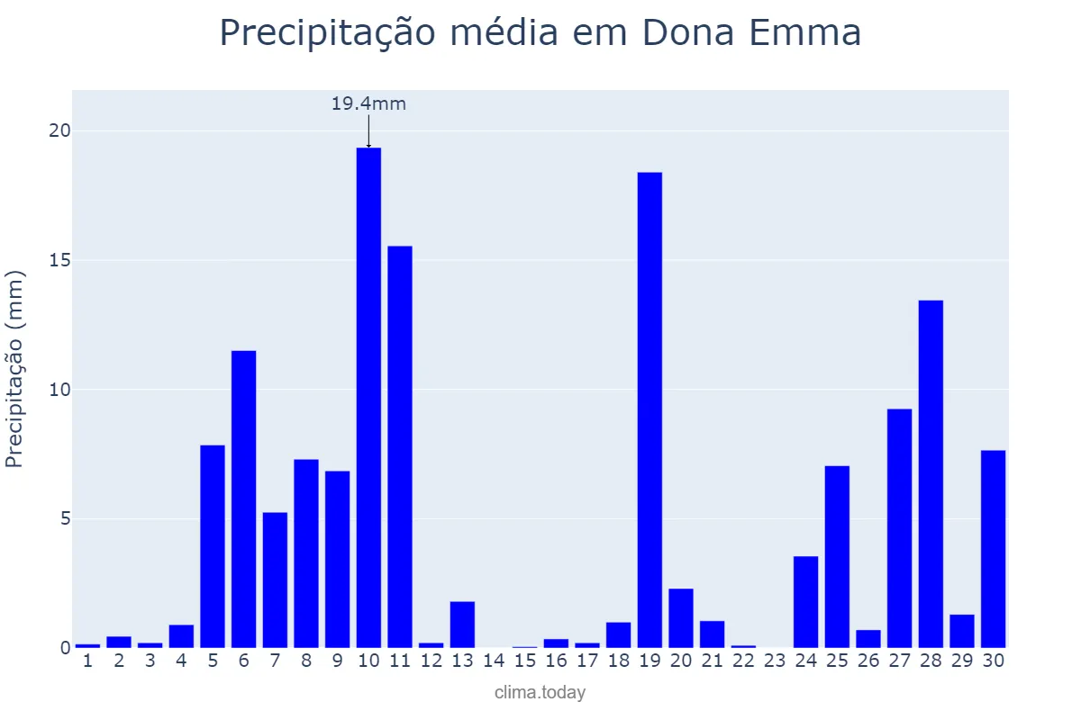 Precipitação em junho em Dona Emma, SC, BR