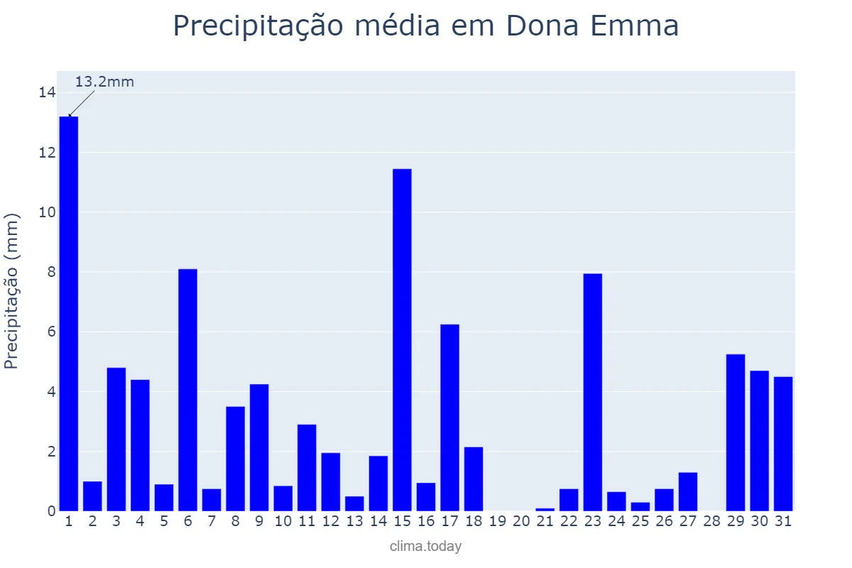 Precipitação em outubro em Dona Emma, SC, BR
