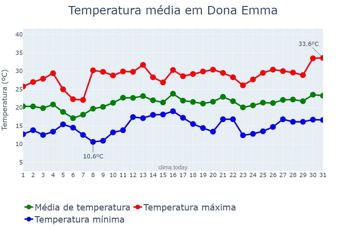 Temperatura em dezembro em Dona Emma, SC, BR