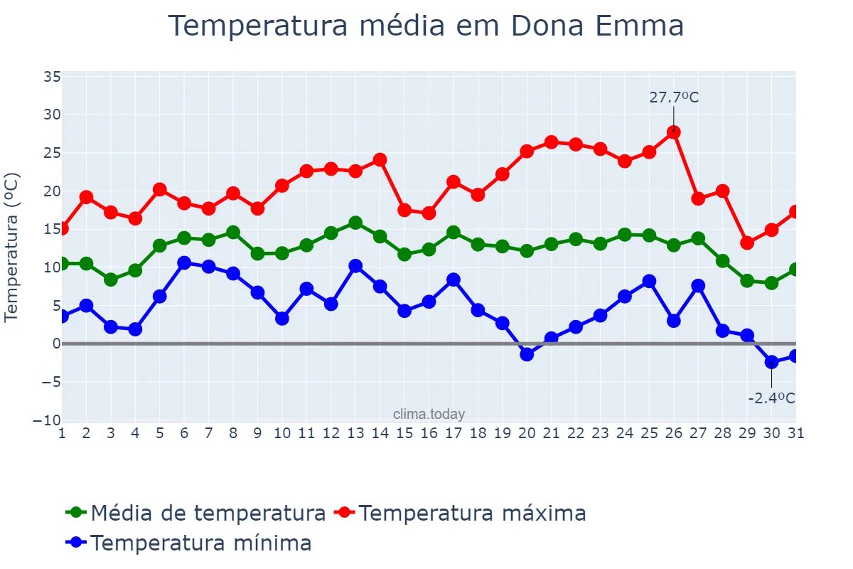 Temperatura em julho em Dona Emma, SC, BR
