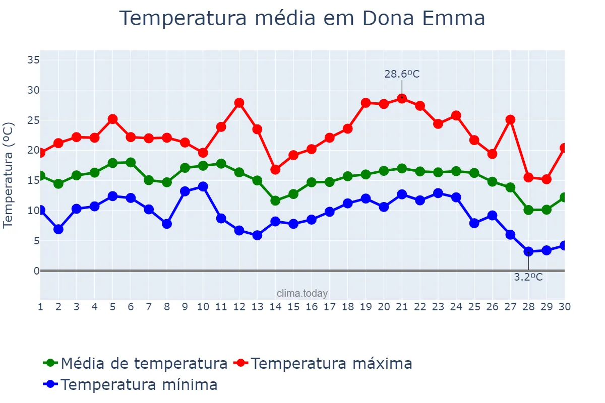 Temperatura em junho em Dona Emma, SC, BR