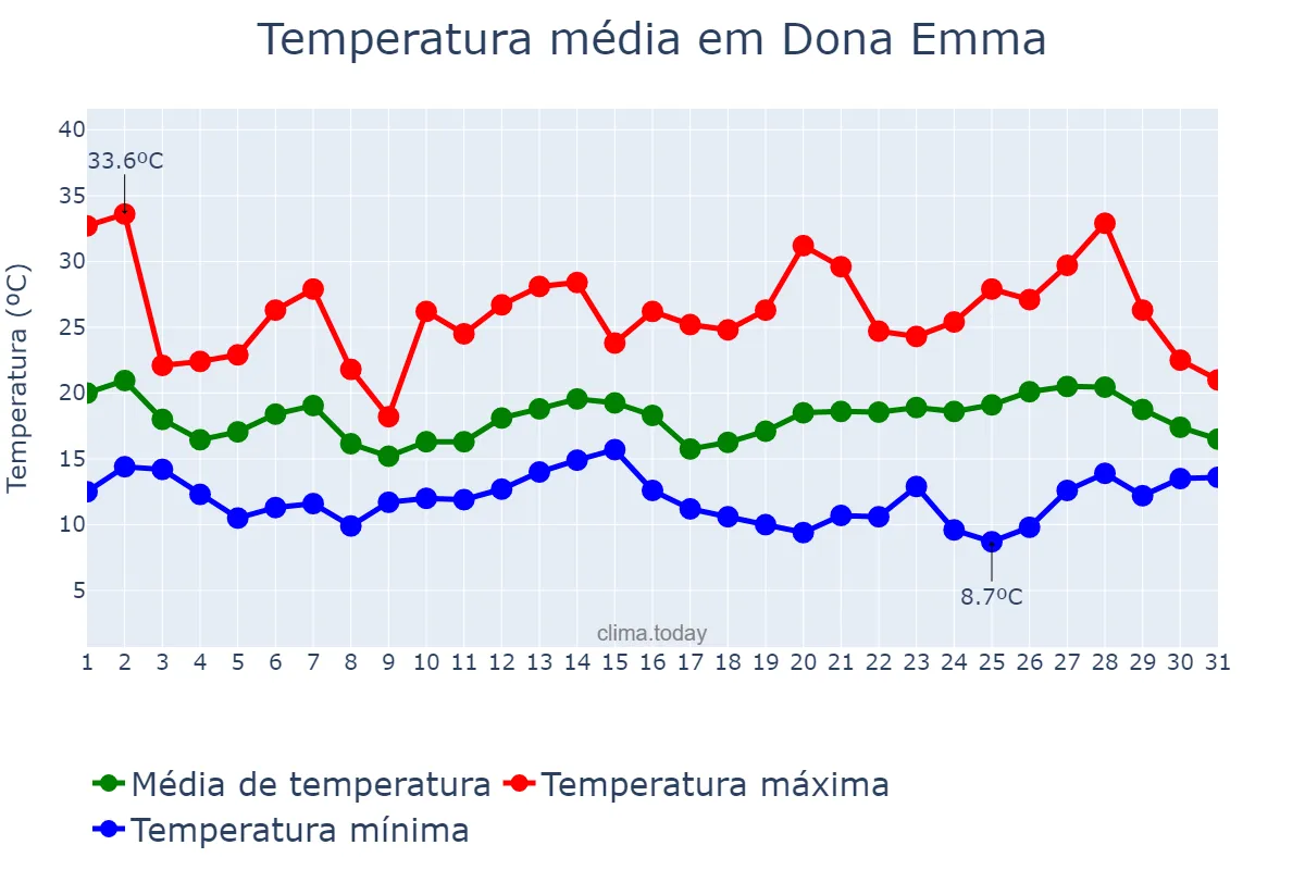 Temperatura em outubro em Dona Emma, SC, BR