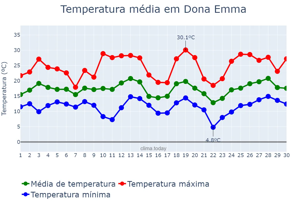 Temperatura em setembro em Dona Emma, SC, BR