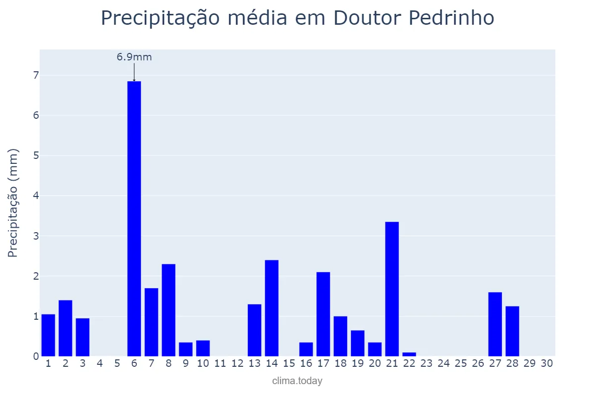 Precipitação em abril em Doutor Pedrinho, SC, BR