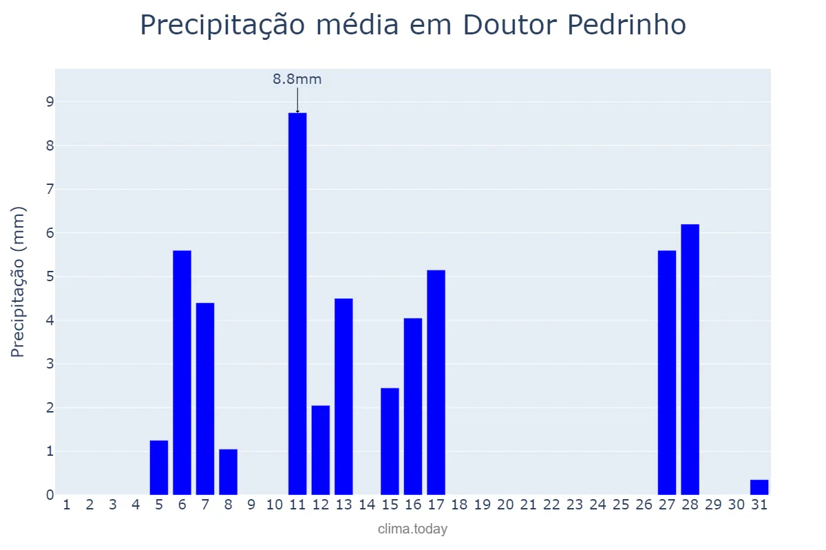 Precipitação em julho em Doutor Pedrinho, SC, BR