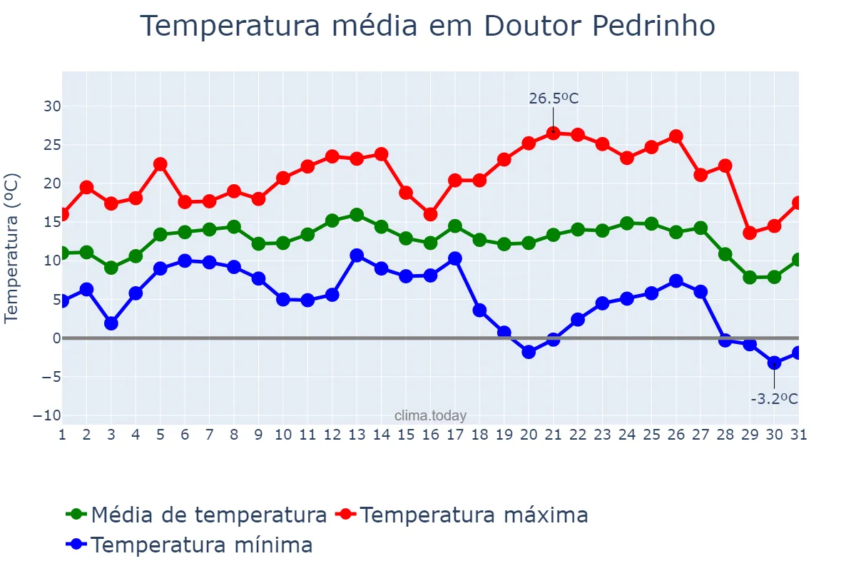 Temperatura em julho em Doutor Pedrinho, SC, BR
