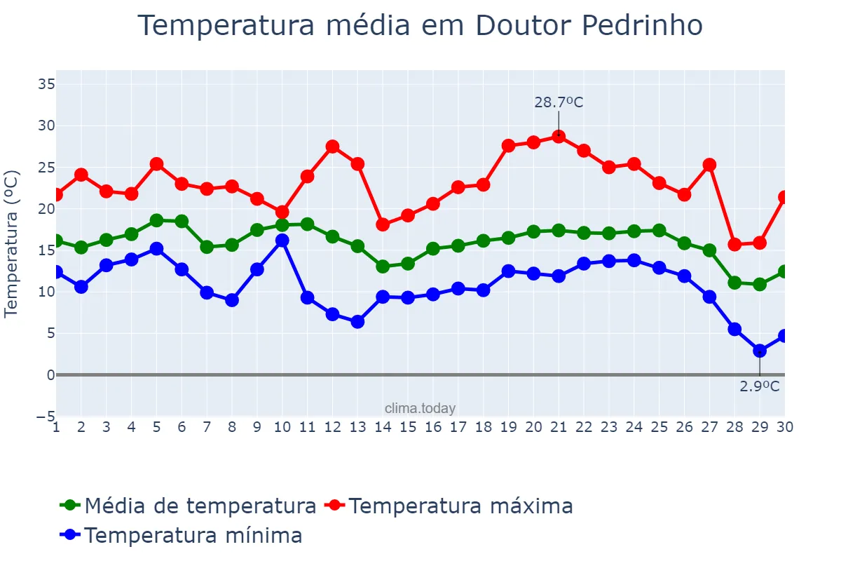 Temperatura em junho em Doutor Pedrinho, SC, BR