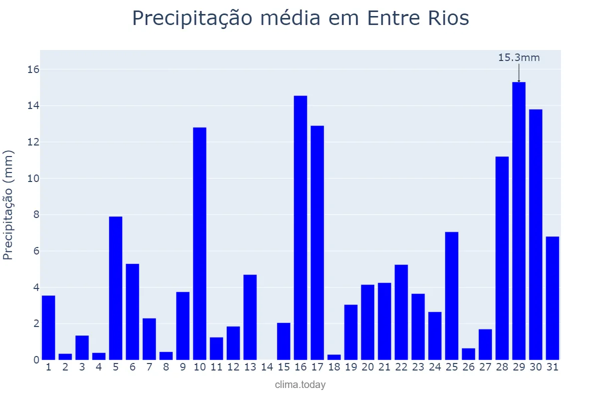 Precipitação em janeiro em Entre Rios, SC, BR