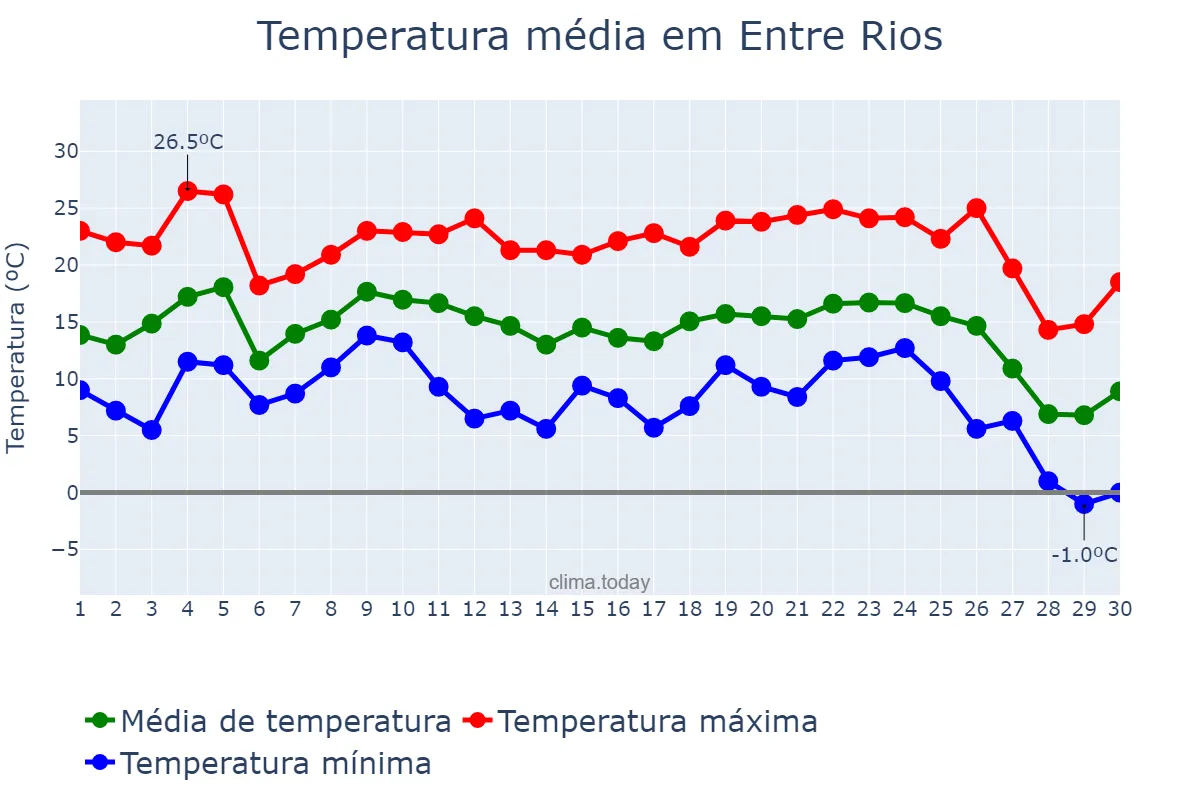 Temperatura em junho em Entre Rios, SC, BR