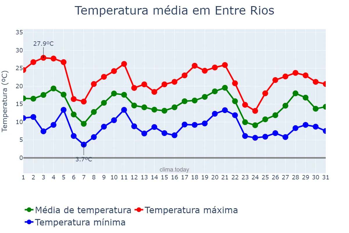 Temperatura em maio em Entre Rios, SC, BR