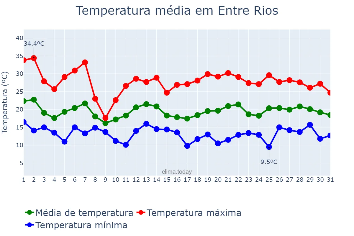 Temperatura em outubro em Entre Rios, SC, BR