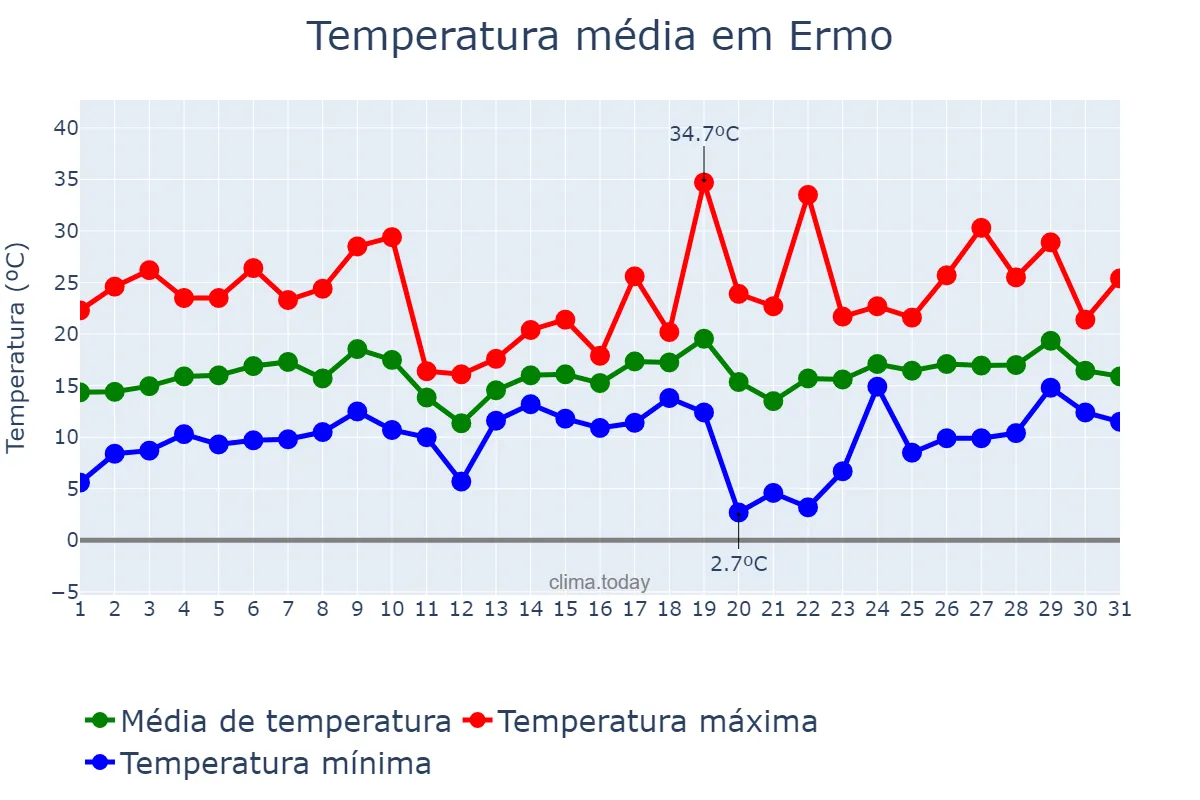 Temperatura em agosto em Ermo, SC, BR