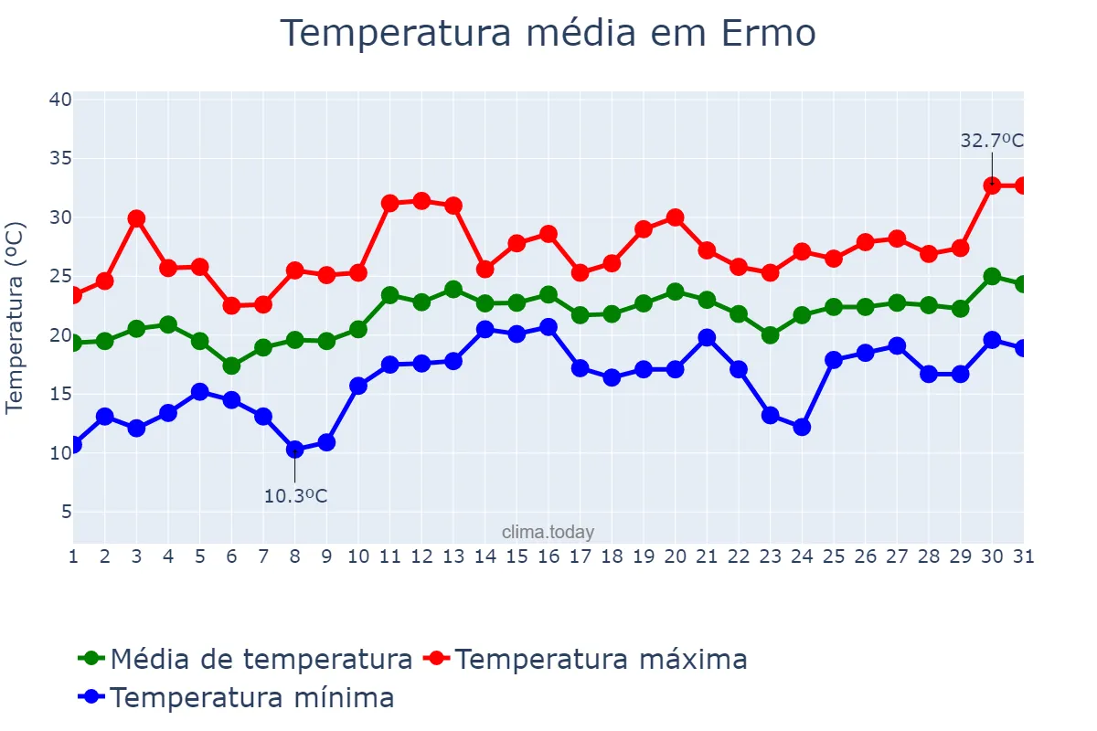 Temperatura em dezembro em Ermo, SC, BR