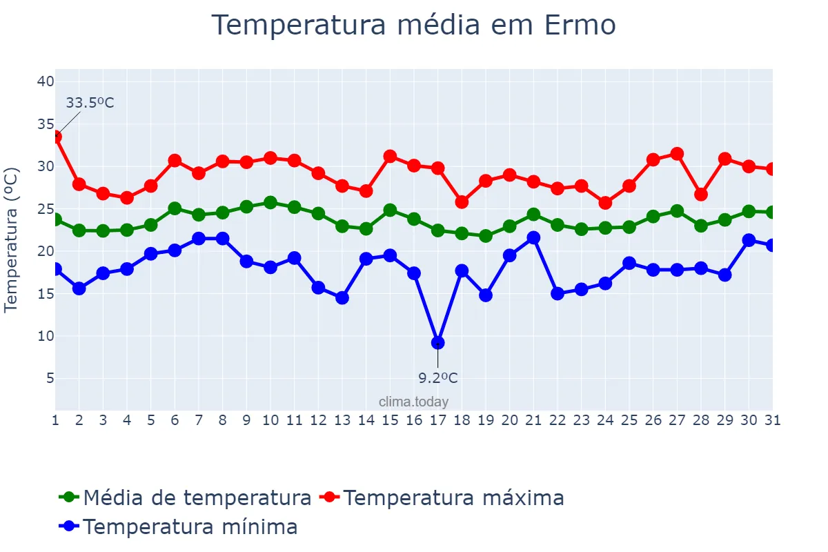 Temperatura em janeiro em Ermo, SC, BR