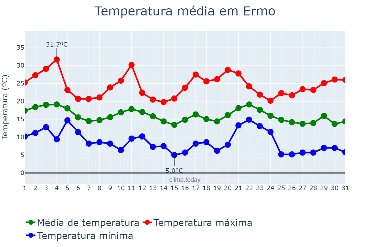 Temperatura em maio em Ermo, SC, BR