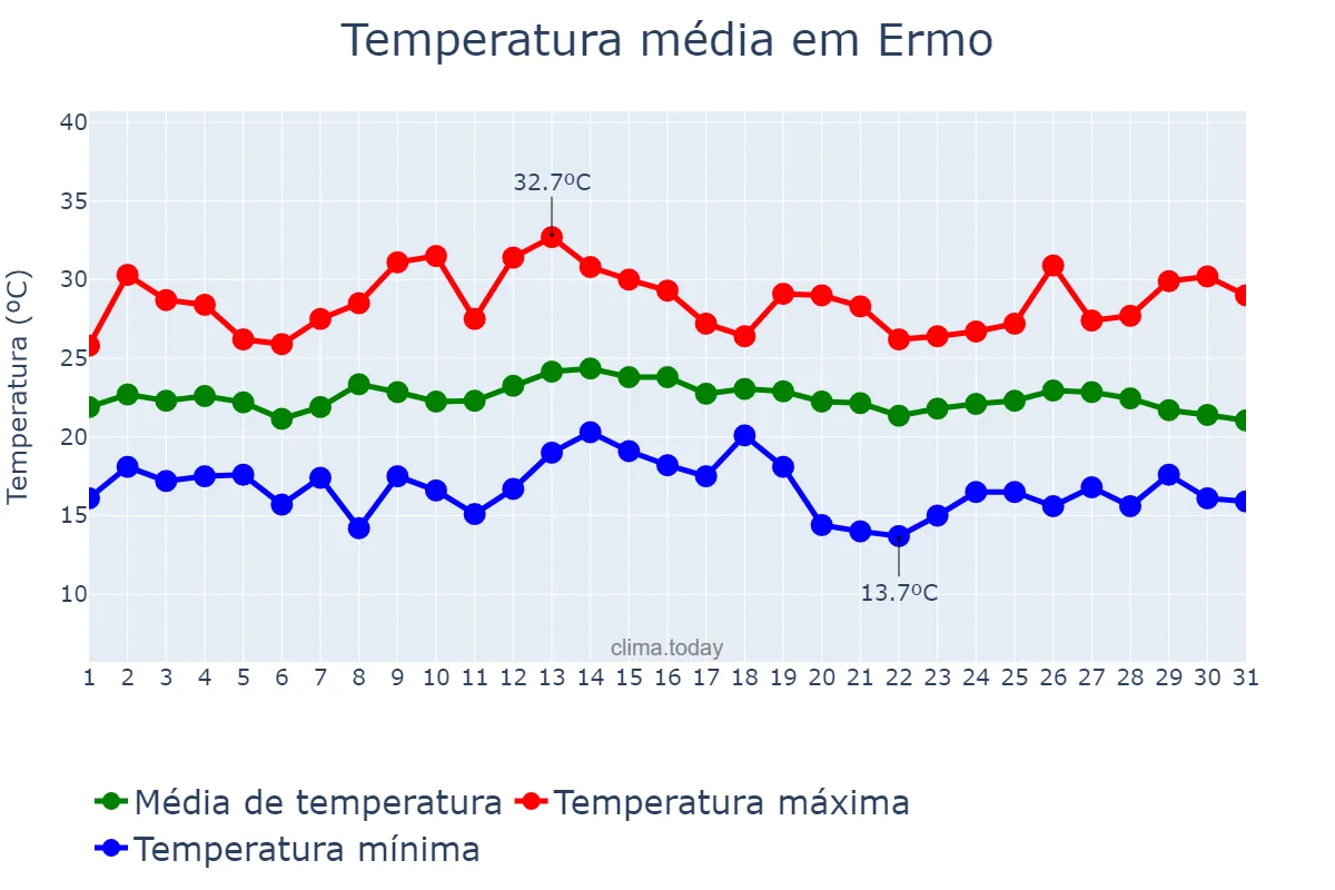 Temperatura em marco em Ermo, SC, BR
