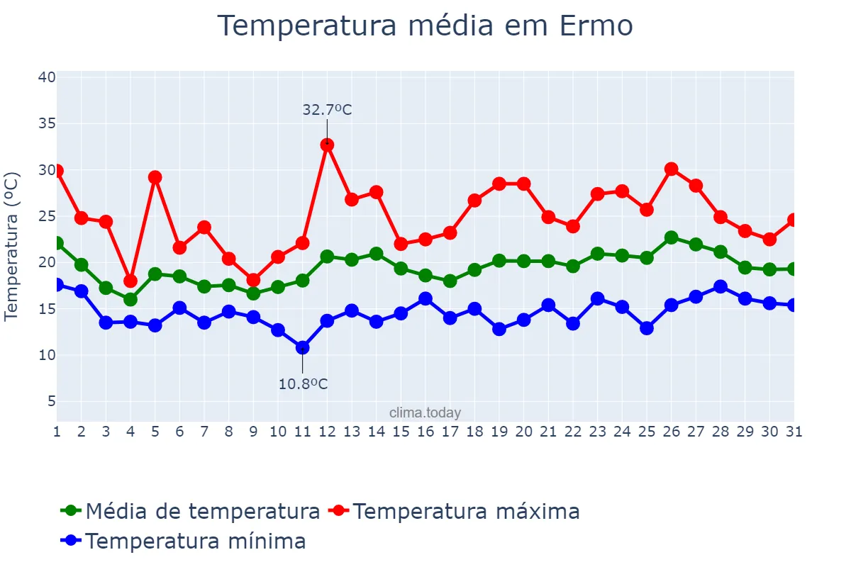 Temperatura em outubro em Ermo, SC, BR