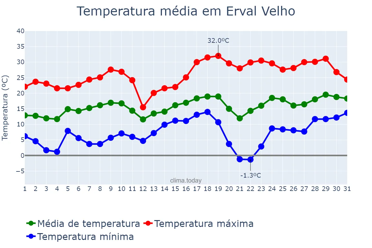 Temperatura em agosto em Erval Velho, SC, BR