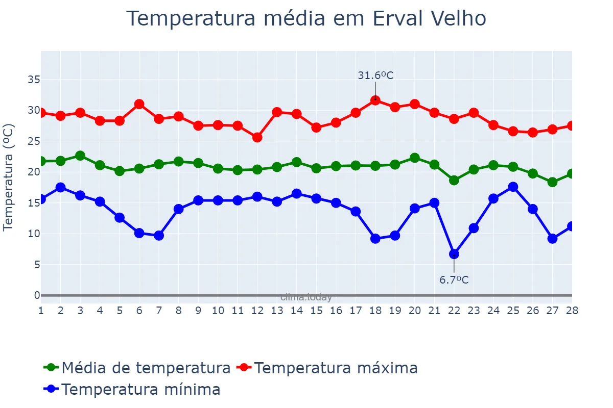 Temperatura em fevereiro em Erval Velho, SC, BR