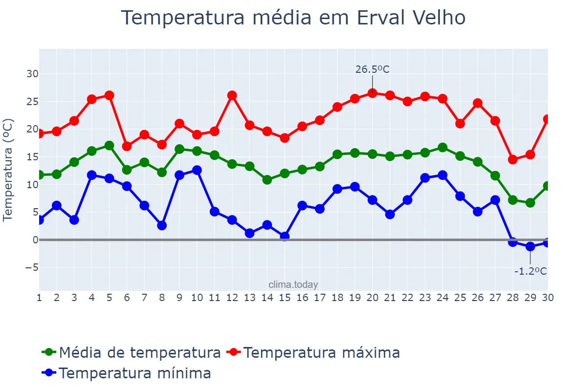 Temperatura em junho em Erval Velho, SC, BR
