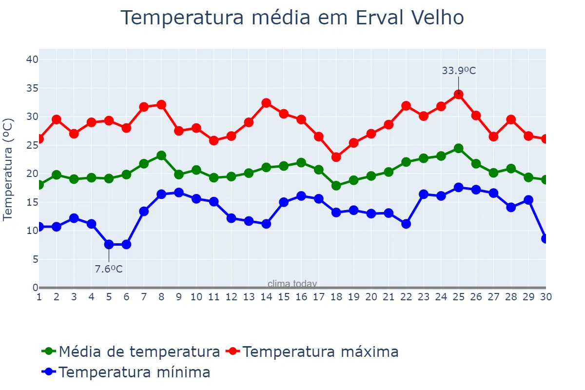Temperatura em novembro em Erval Velho, SC, BR