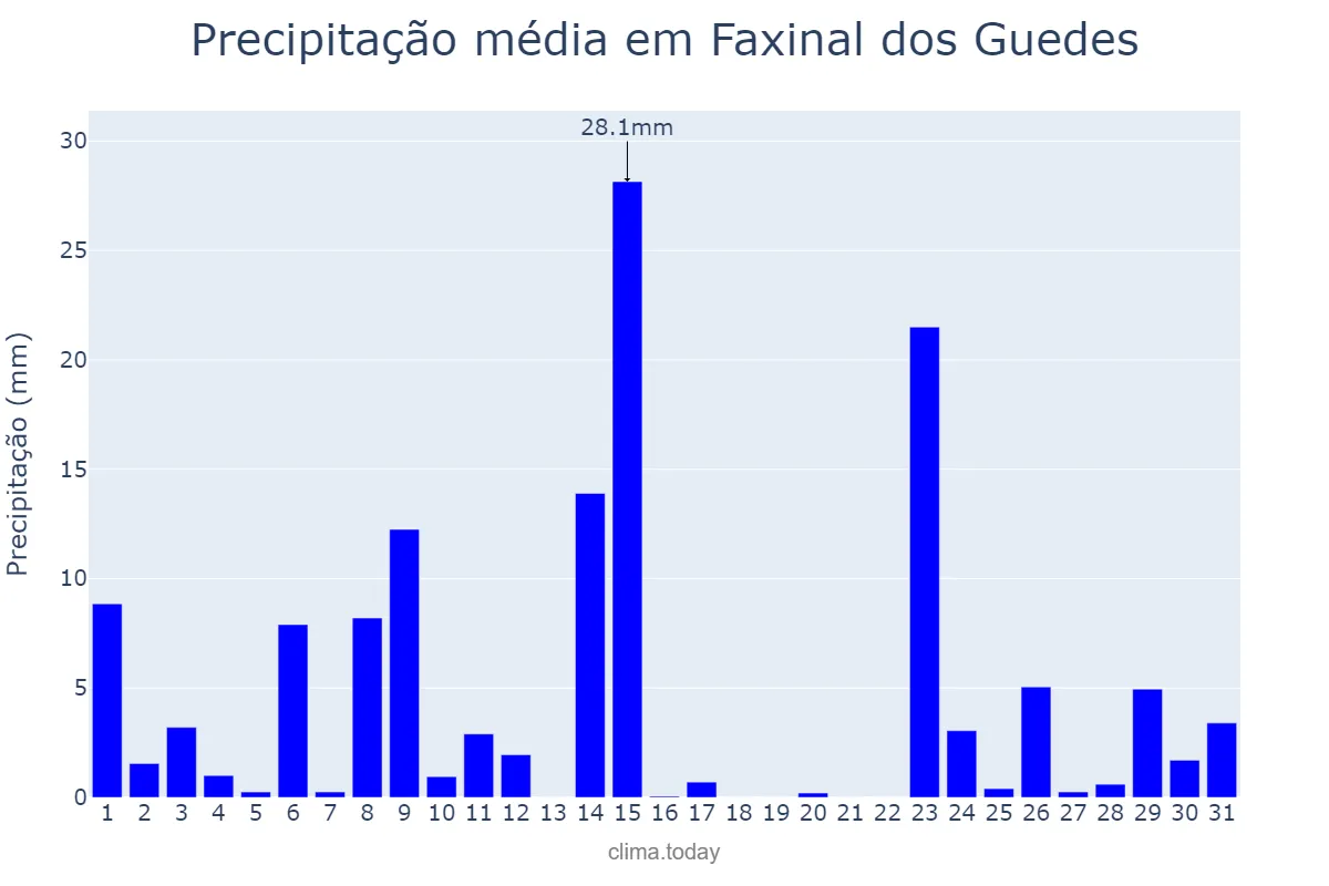 Precipitação em outubro em Faxinal dos Guedes, SC, BR