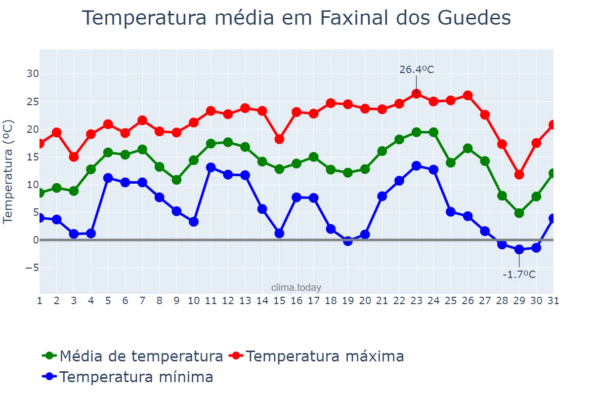 Temperatura em julho em Faxinal dos Guedes, SC, BR