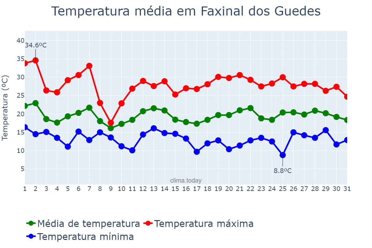 Temperatura em outubro em Faxinal dos Guedes, SC, BR