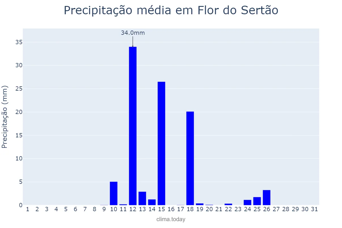 Precipitação em agosto em Flor do Sertão, SC, BR