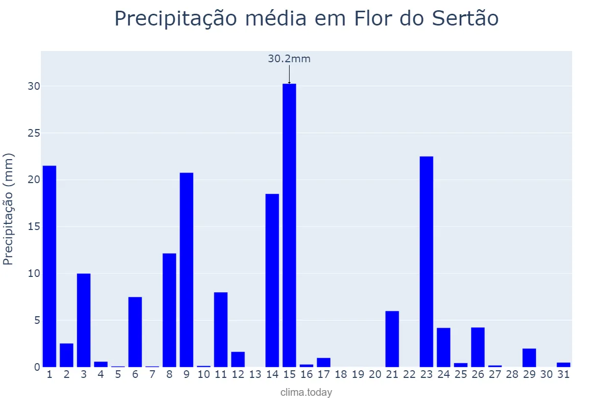 Precipitação em outubro em Flor do Sertão, SC, BR