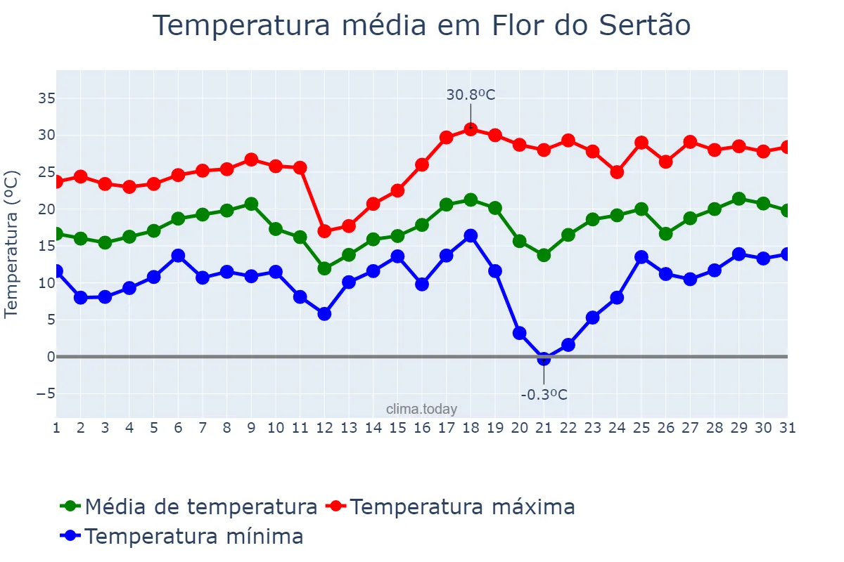 Temperatura em agosto em Flor do Sertão, SC, BR