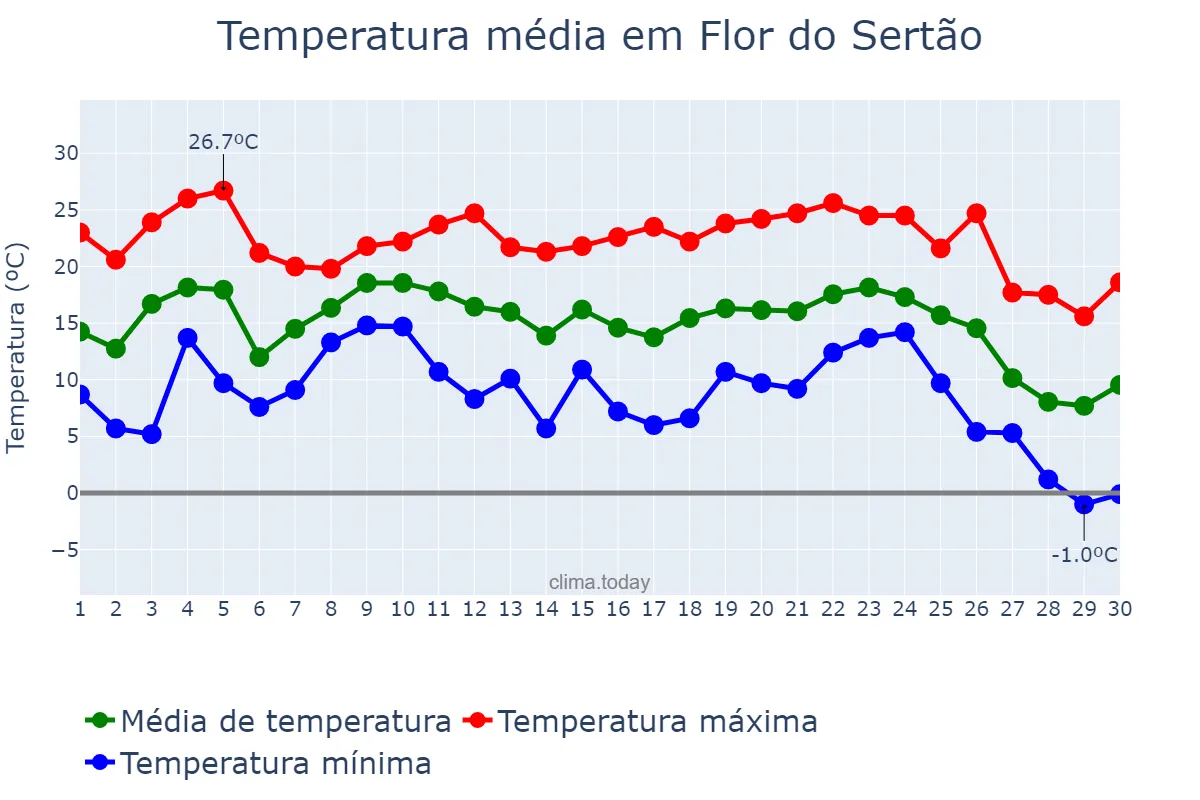 Temperatura em junho em Flor do Sertão, SC, BR